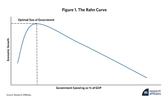 the rahn curve