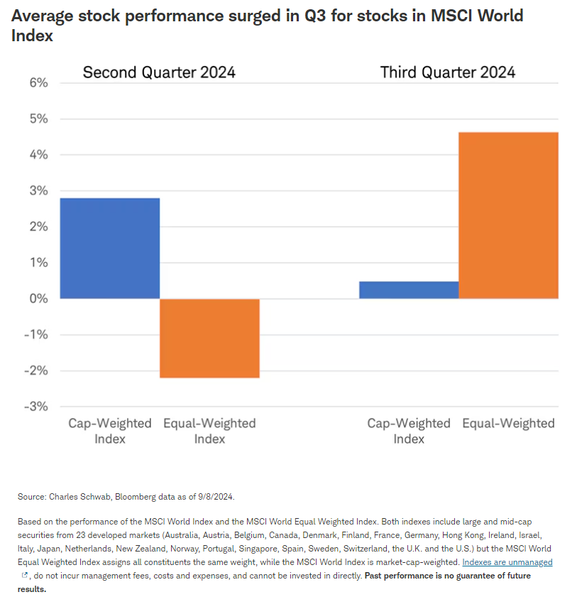 Average stock performance surged in Q3 for stocks in MSCI World Index