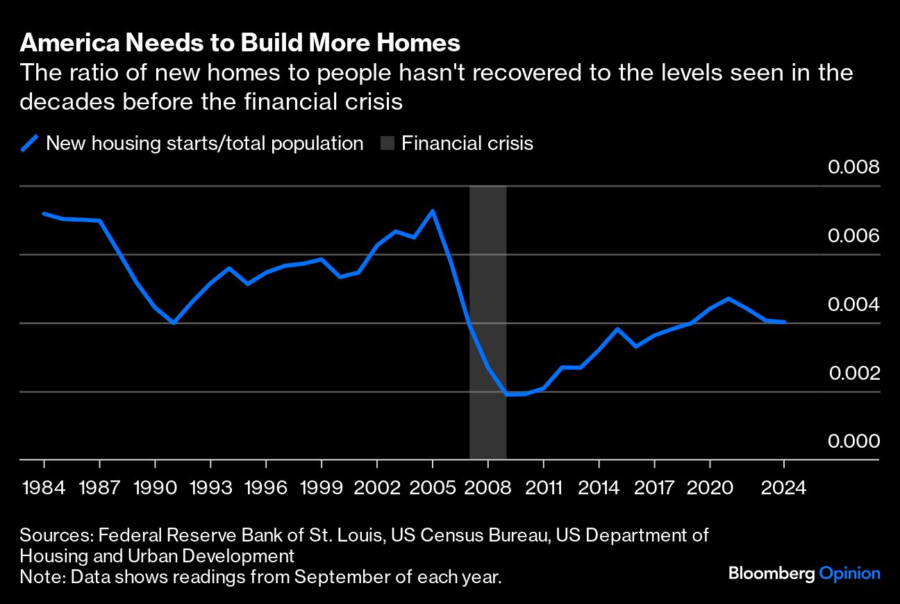 america needs build more homes