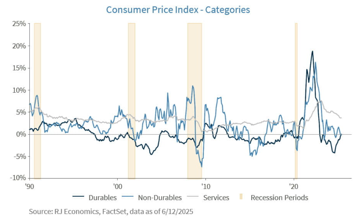 Consumer Price graph