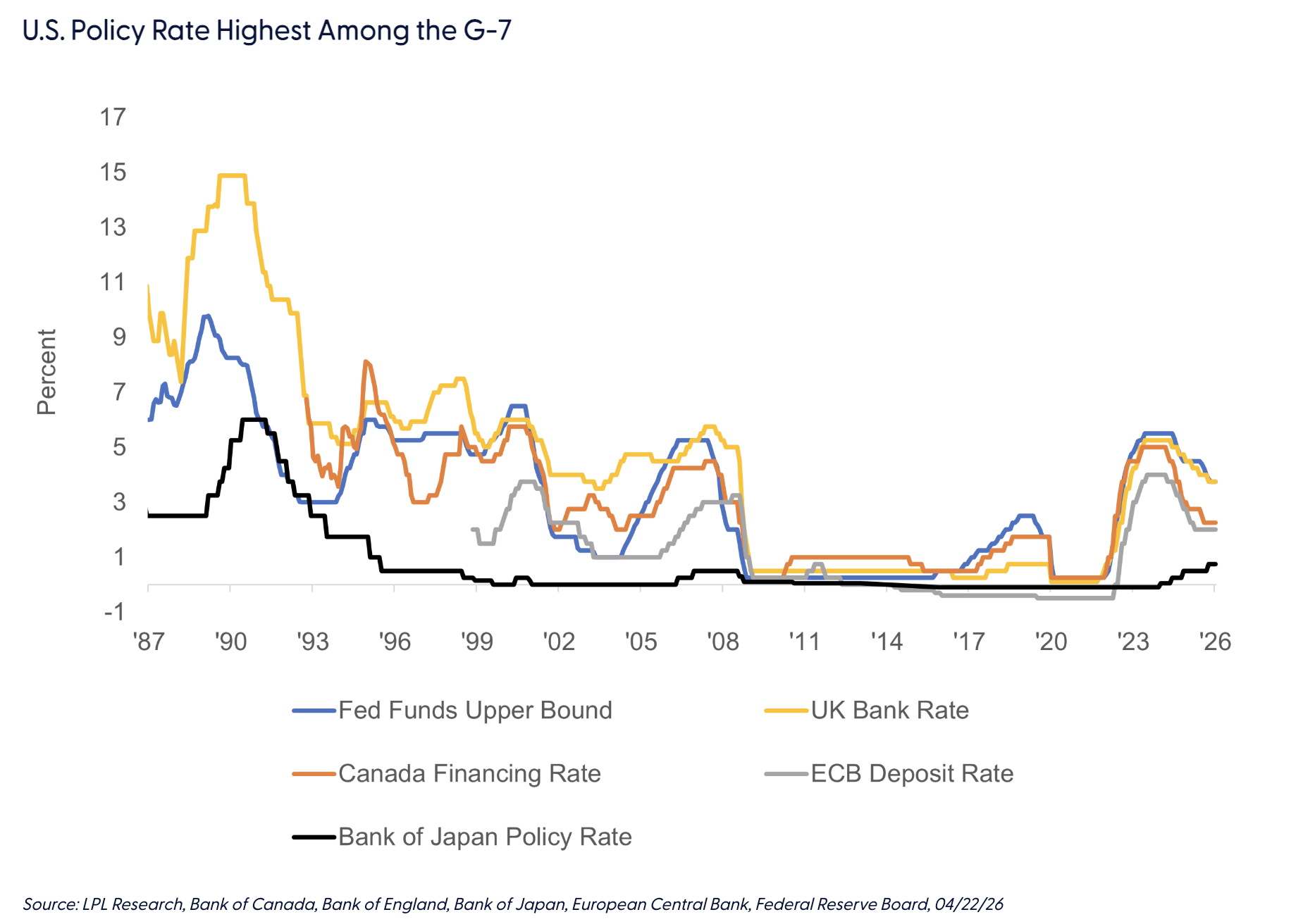 U.S. Policy Rate Highest Among the G-7
