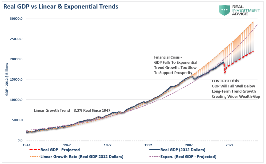 stocks economy, #MacroView: The Great Divide Between Stocks & The Economy