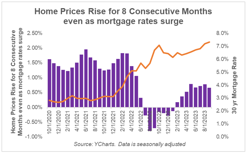 home prices rise