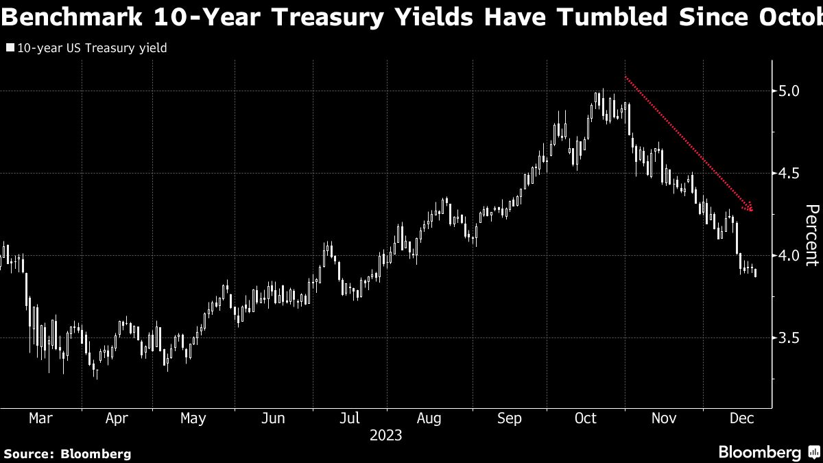 Benchmark 10-Year Treasury Yields Have Tumbled Since Oct