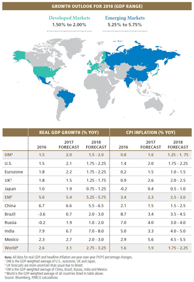 Growth outlook for 2018 (GDP range)