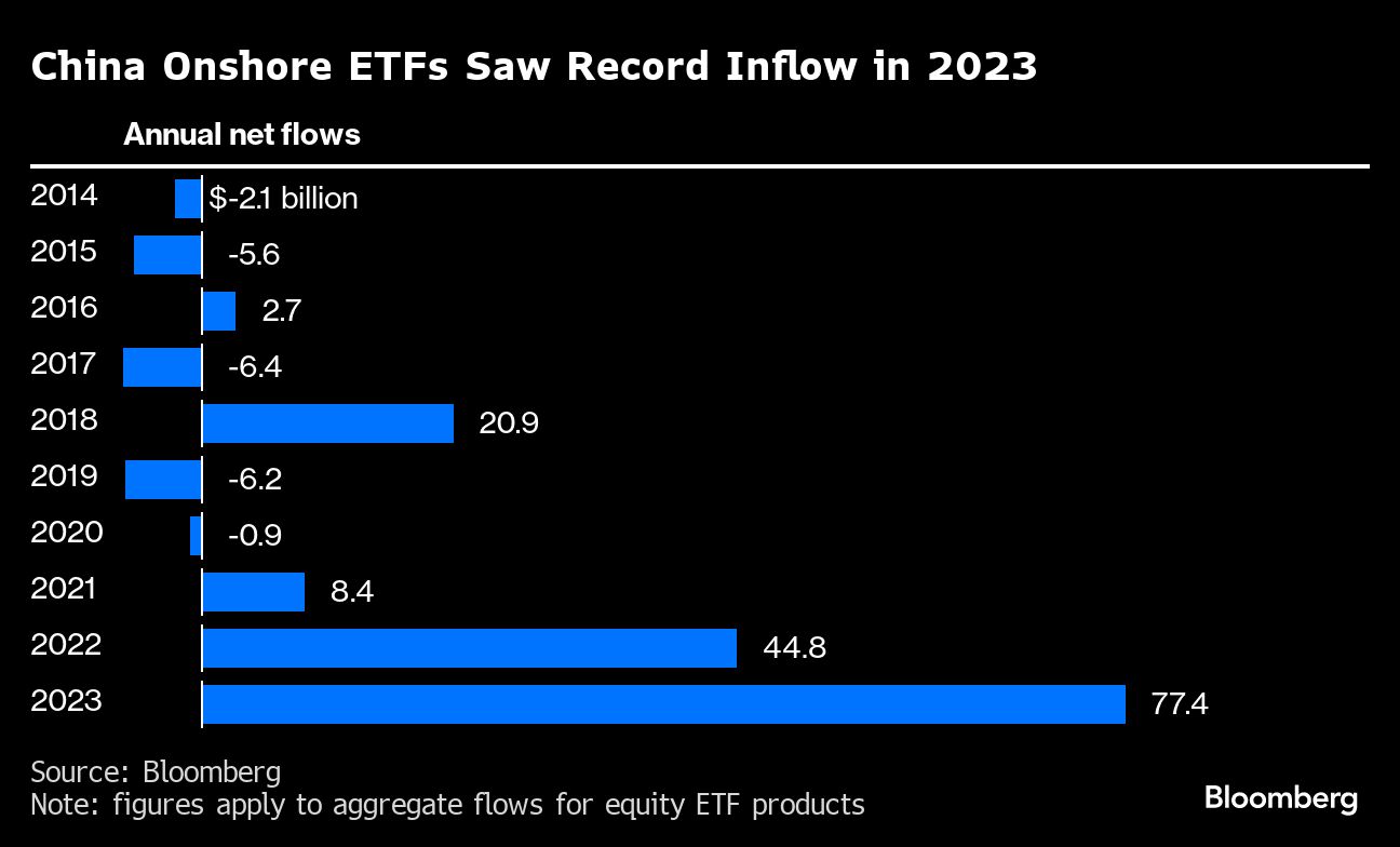 China Onshore ETFs Saw Record Inflow in 2023