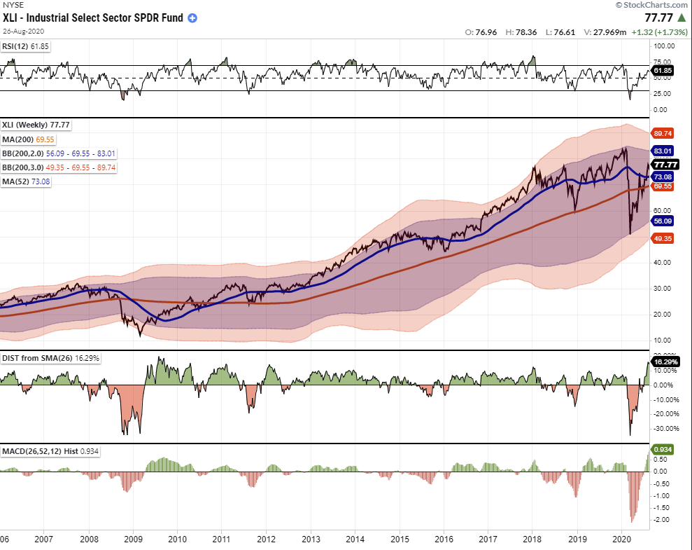 Tale Of Two Bull Markets, #MacroView: A Tale Of Two Bull Markets