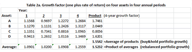 Growth factor (one plus rate of return) on four assets in four annual periods