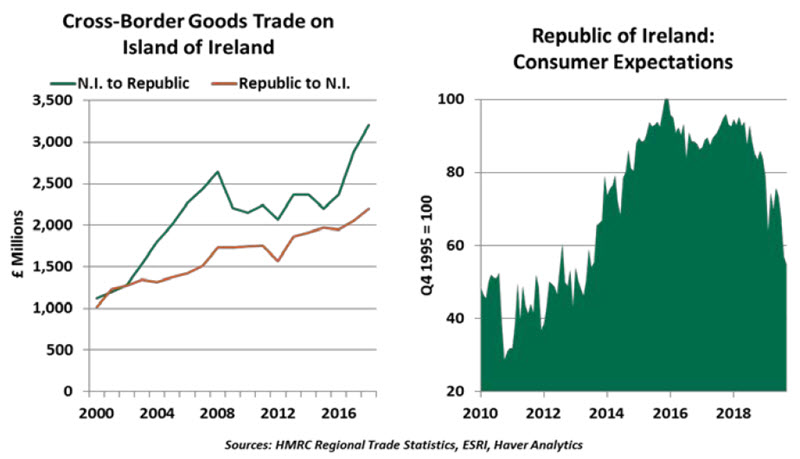 Weekly Economic Commentary - 10/25/19 - Chart 3