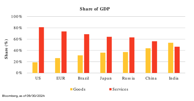 Share of GDP