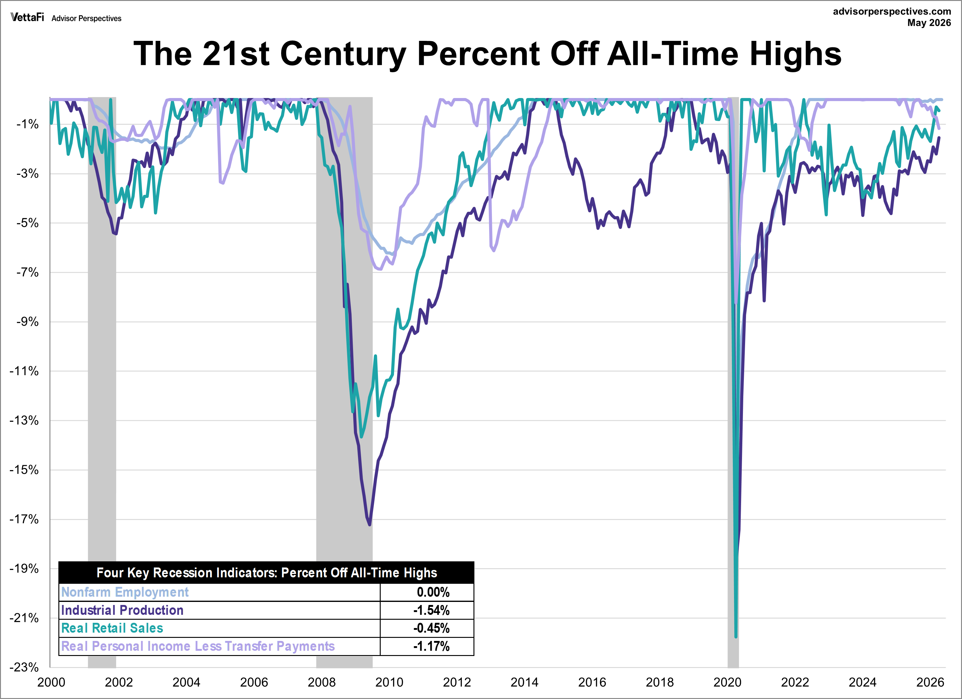 Big Four Recession Indicators Percent Off Highs Overlay since 2000