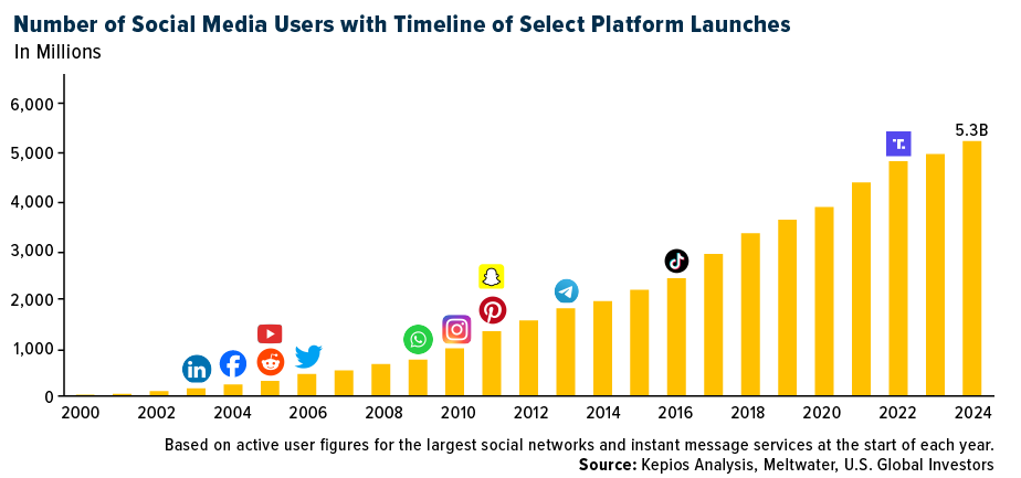 number social media users