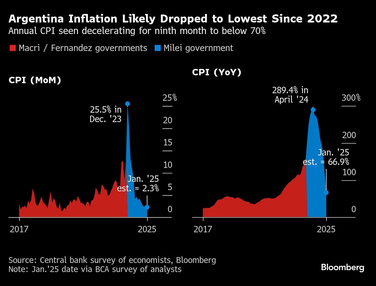 argentina inflation