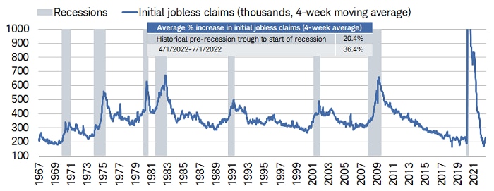 Four-week moving average of initial jobless claims was 232k for the week ending July 1, up 36% from its recent April 1 trough; the average historical increase from trough to recession start has been just 20%. 
