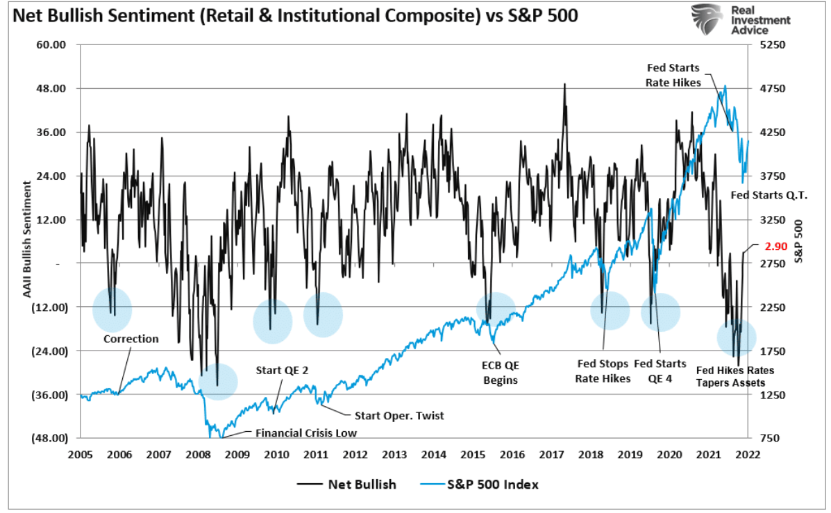 net bullish sentiment