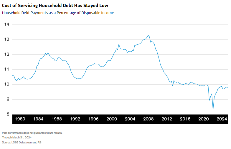 Household Debt Payments as a Percentage of Disposable Income