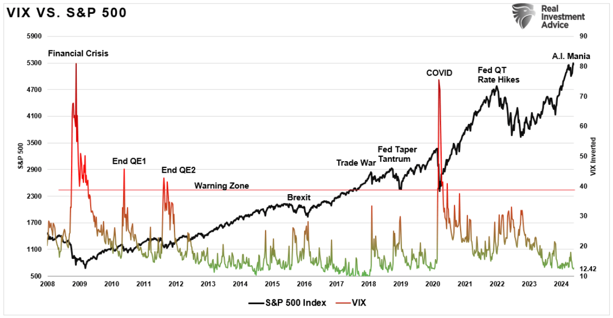 VIX vs S&P