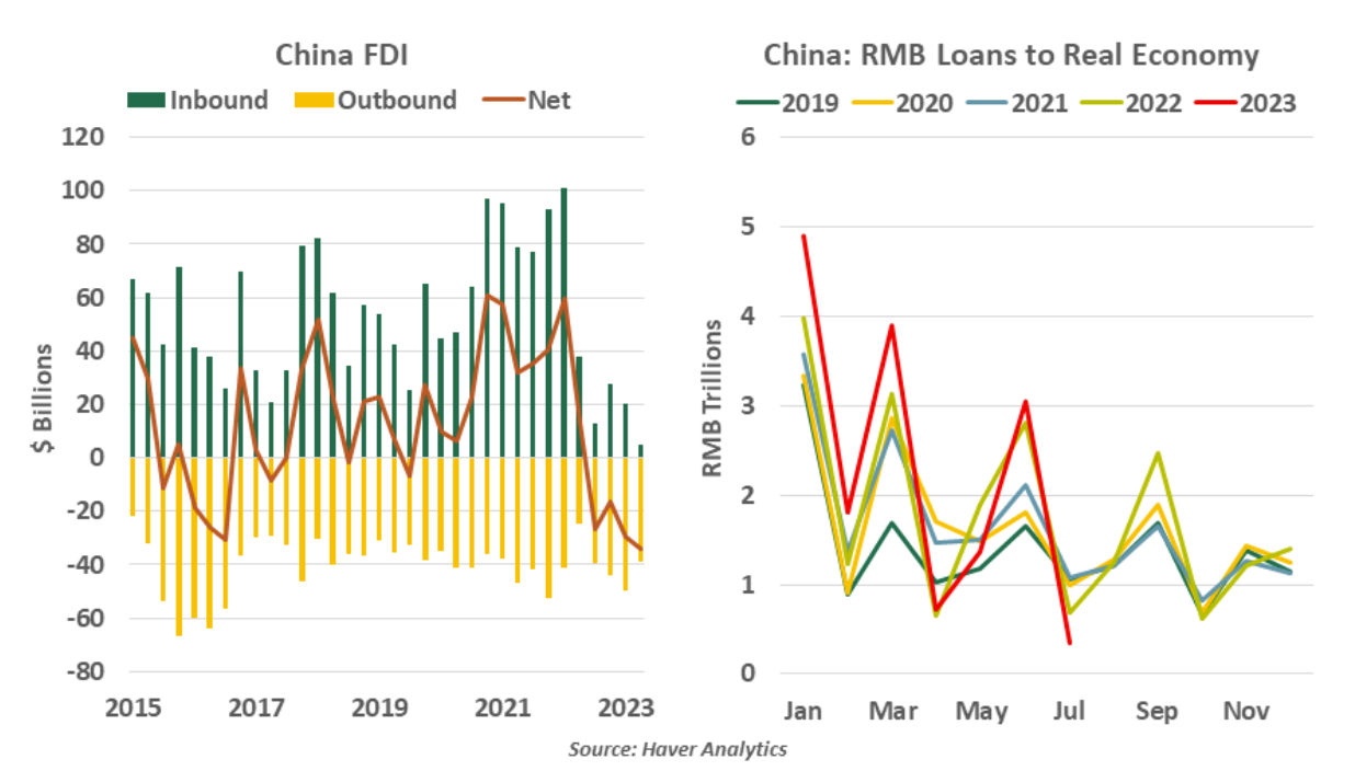 China FDI