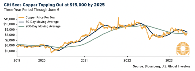 Citi Sees Copper Topping Out
