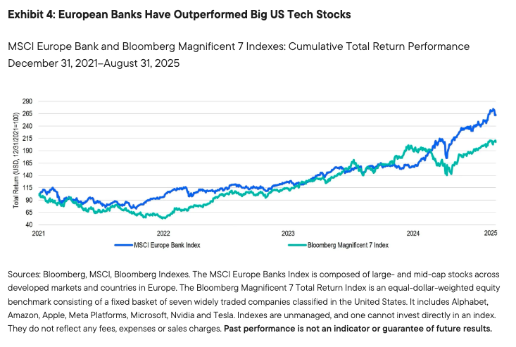 European Banks Have Outperformed Big US Tech Stocks