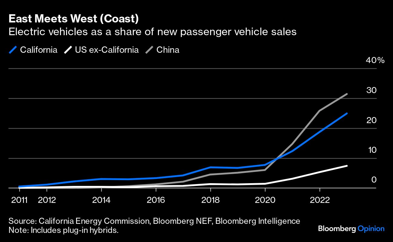 EVs as a share of new passenger vehicles sales