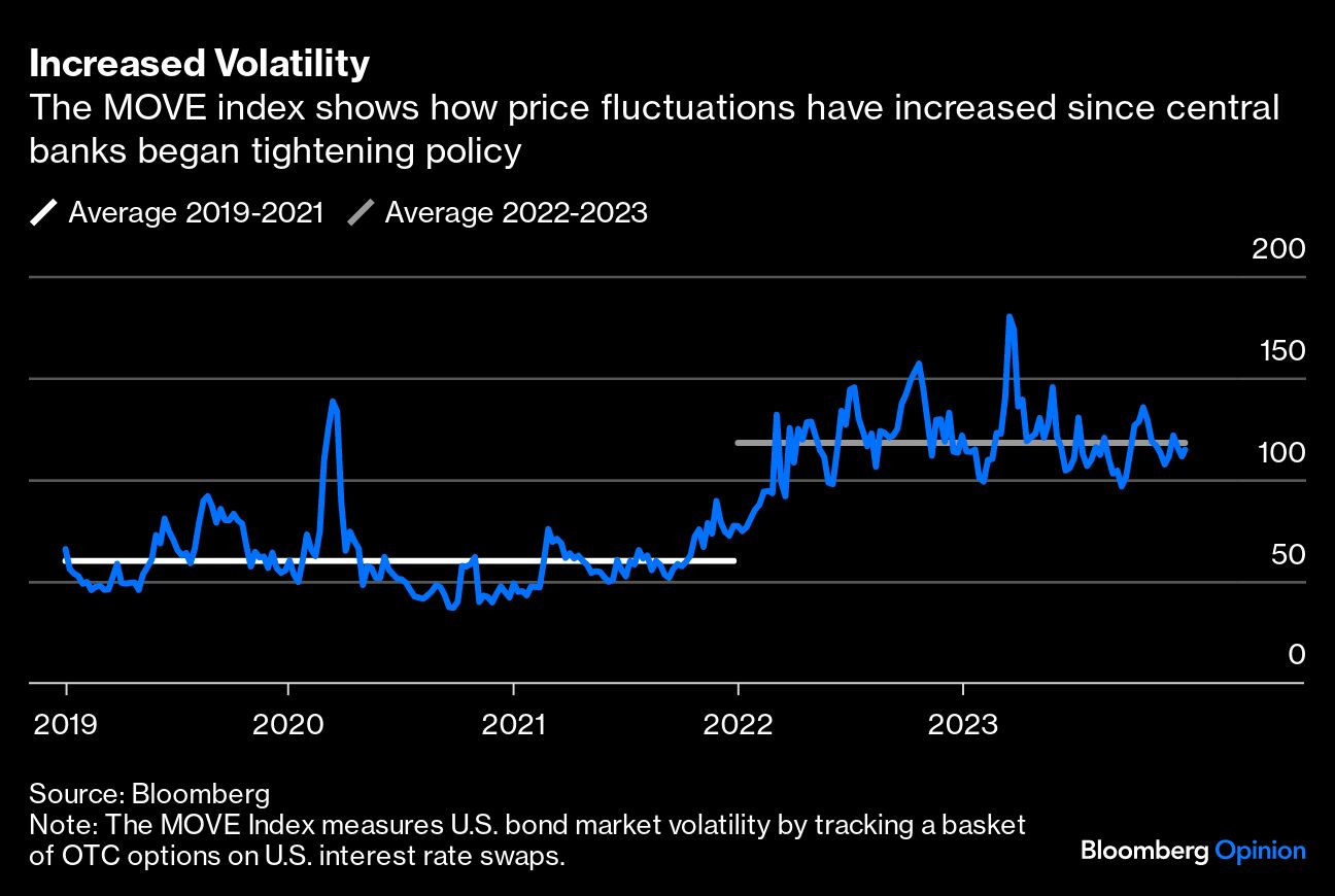 Increased Volatility