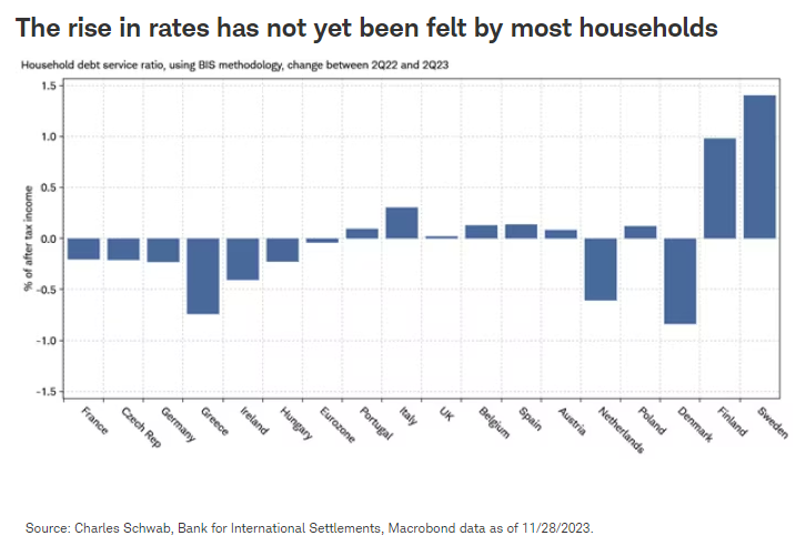 The rise in rates has not yet been felt by most households