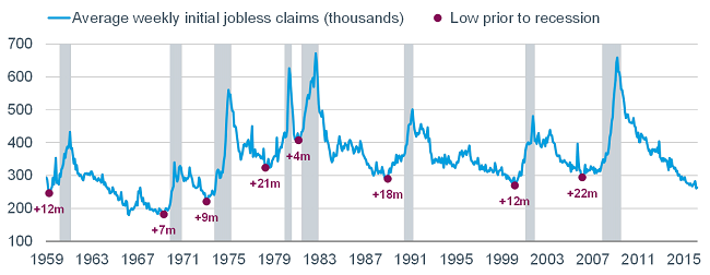 Average weekly initial jobless claims (thousands)