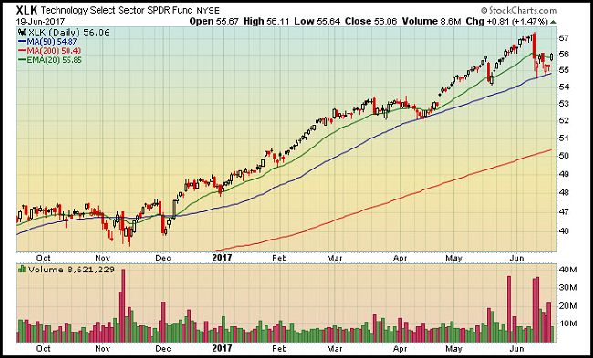 XLK Chart