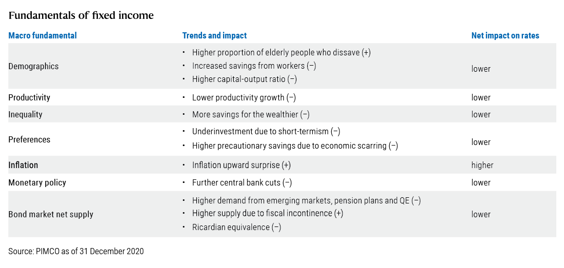 Fundamentals of fixed income