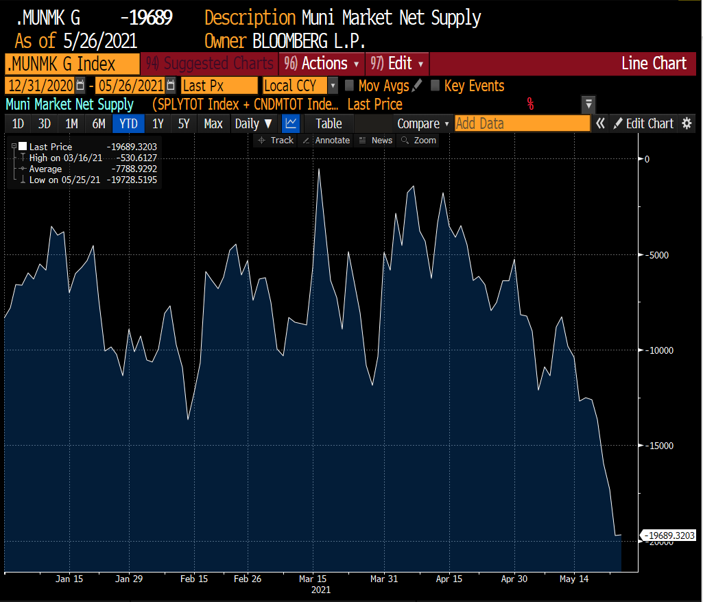 muni market net supply