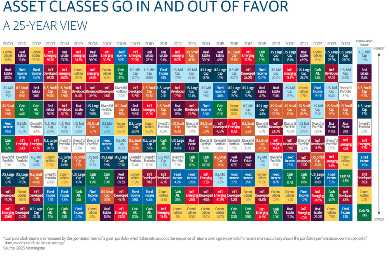 Asset Classes table