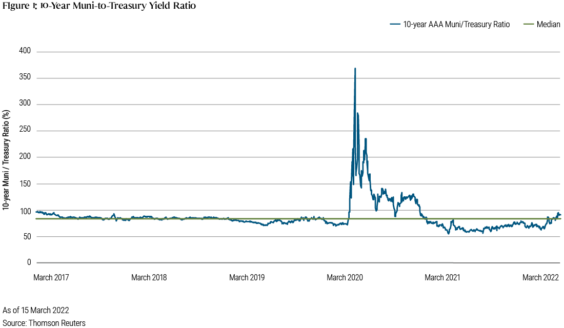 Munis in Focus: 2022 Municipal Market Update