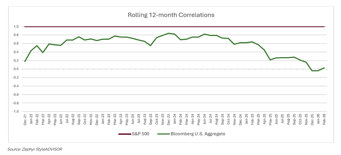 Rolling 12month