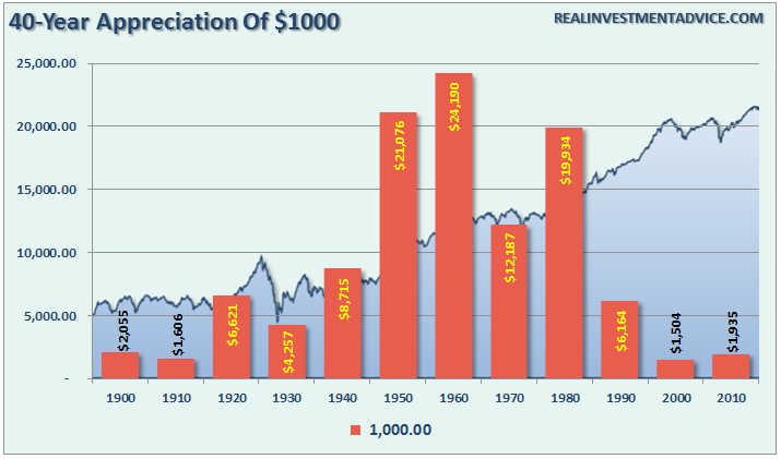 SP500-40-Avg-Appreciation-1000-082216