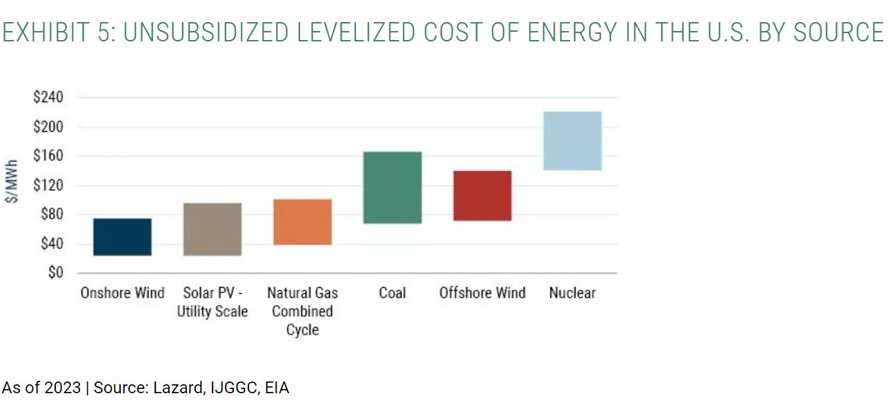 cost of energy