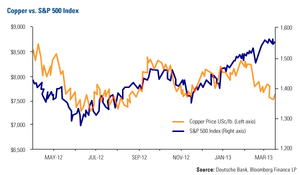 Copper vx. S&P 500 Index