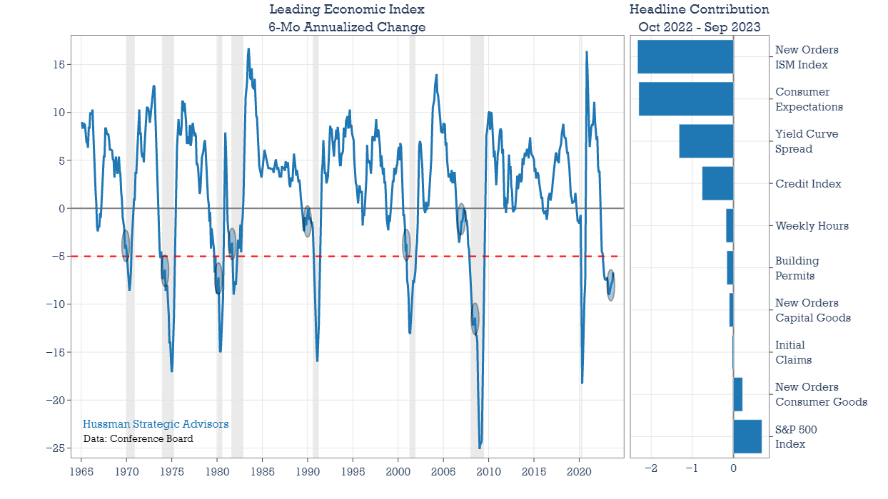 Leading Economic Index