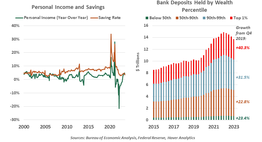 Personal Income and Savings