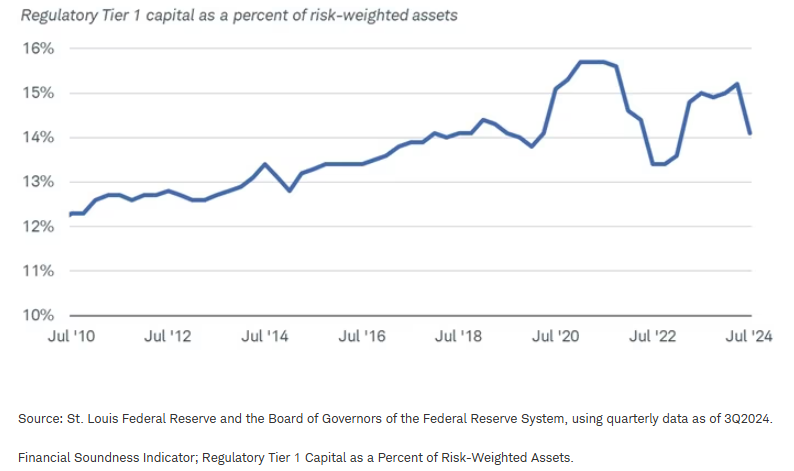 Bank capital ratios are near the low end of their four-year range