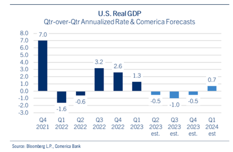 Real GDP