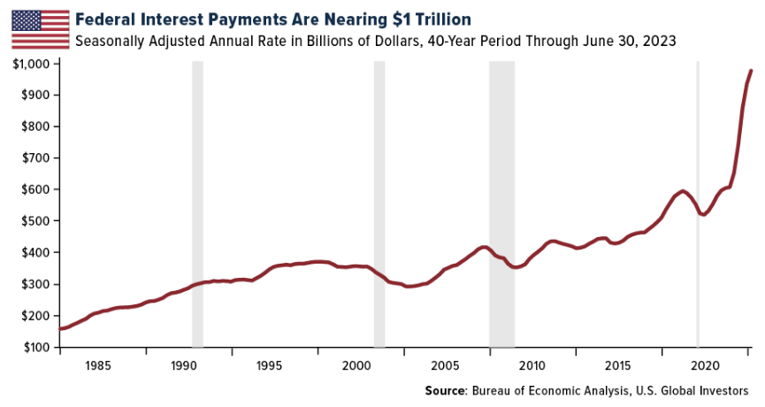 federal interest payments
