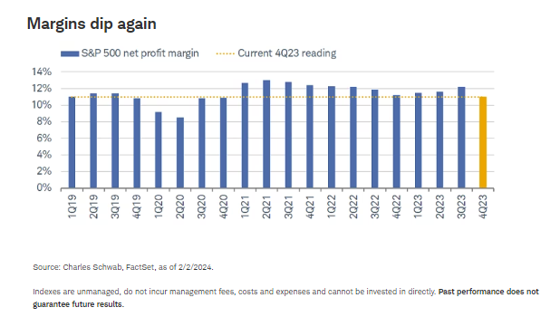 Margins dip again