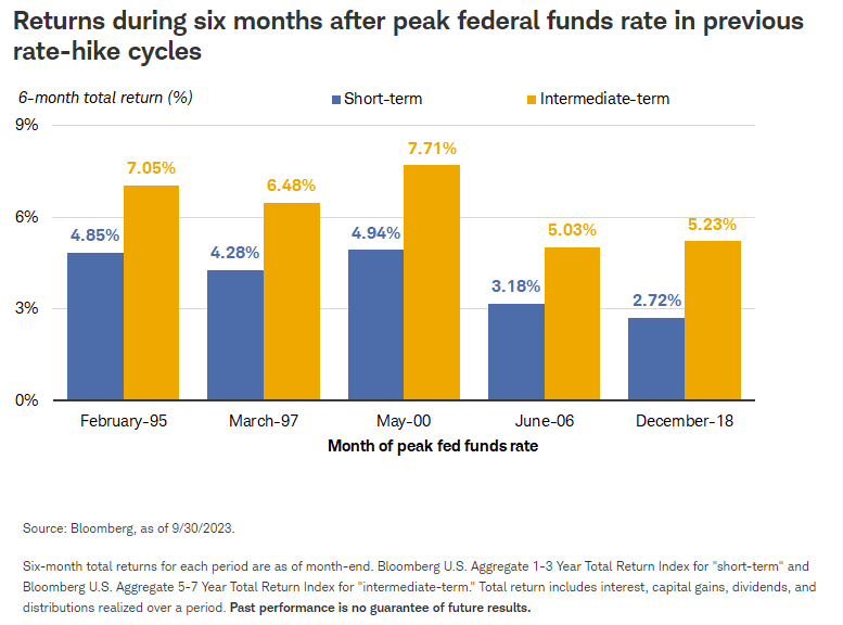 Returns during six months after peak federal funds rate in previous rate-hike cycles
