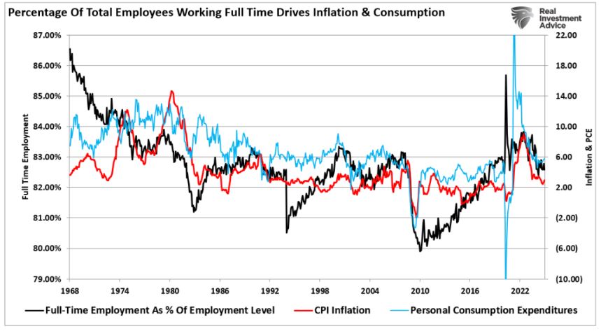 percentage total employees full time inflation