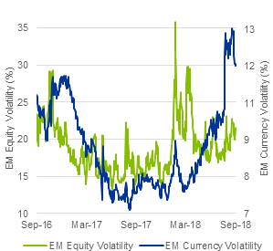 EM equity and currency volatility