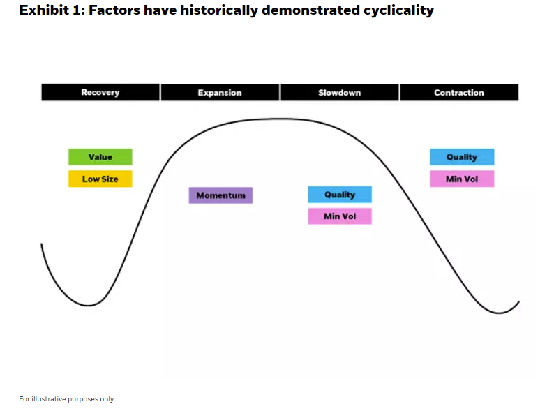 Factors have historically demonstrated cyclicality