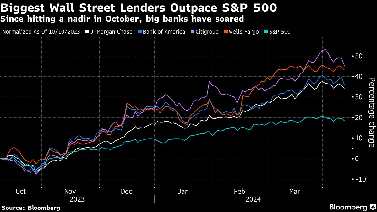 wall street lenders outpace s&p 500