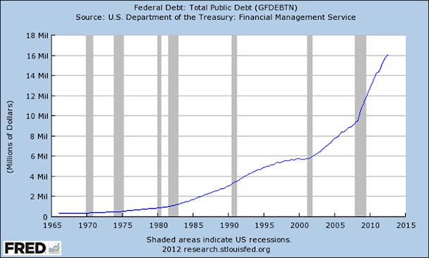 Federal Debt: Total Public Debit