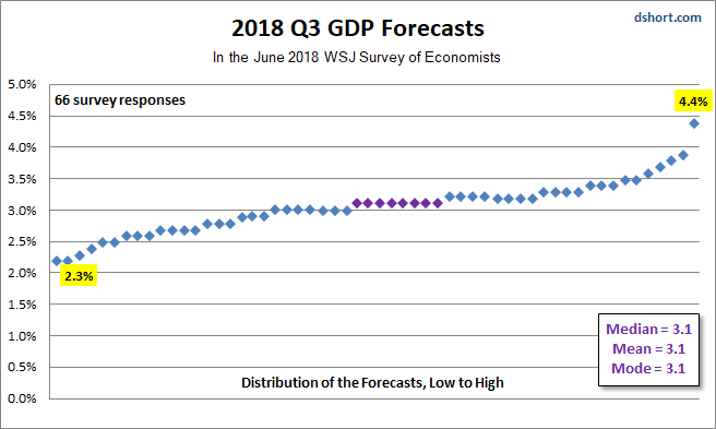 GDP Q4 Forecast